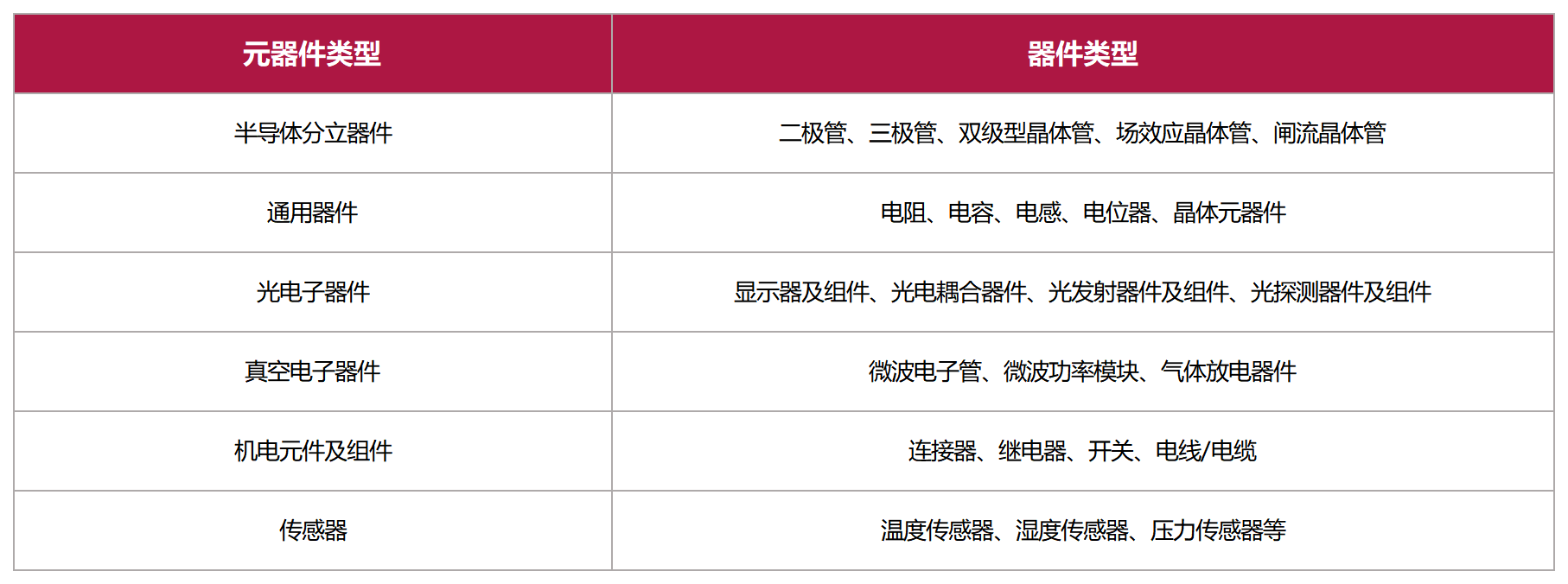 美信檢測電子元器件失效分析服務范圍分類表