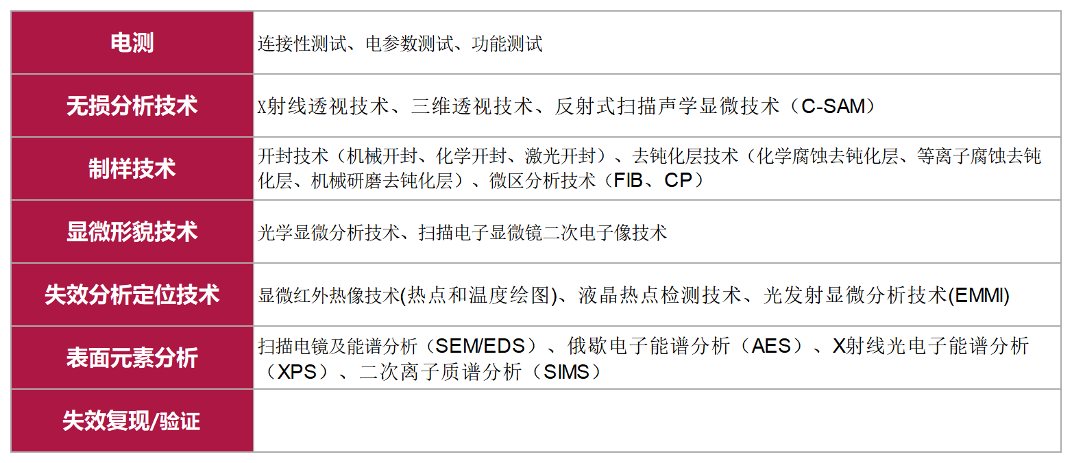 美信檢測電子元器件失效分析全流程技術清單