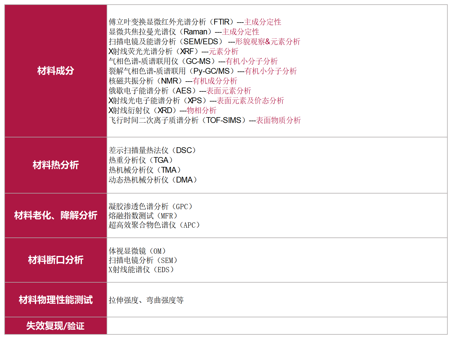 材料失效分析常用檢測(cè)方法：成分、熱分析、老化、斷口及物理性能測(cè)試項(xiàng)目表