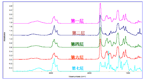 多層材料界面分析：不同深度FTIR紅外光譜對(duì)比圖