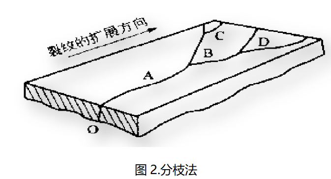美信檢測斷口分析分枝法示意圖：裂紋擴(kuò)展方向與區(qū)域劃分