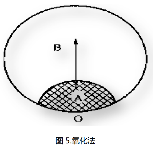 美信檢測斷口分析氧化法示意圖：裂紋擴(kuò)展方向判斷方法