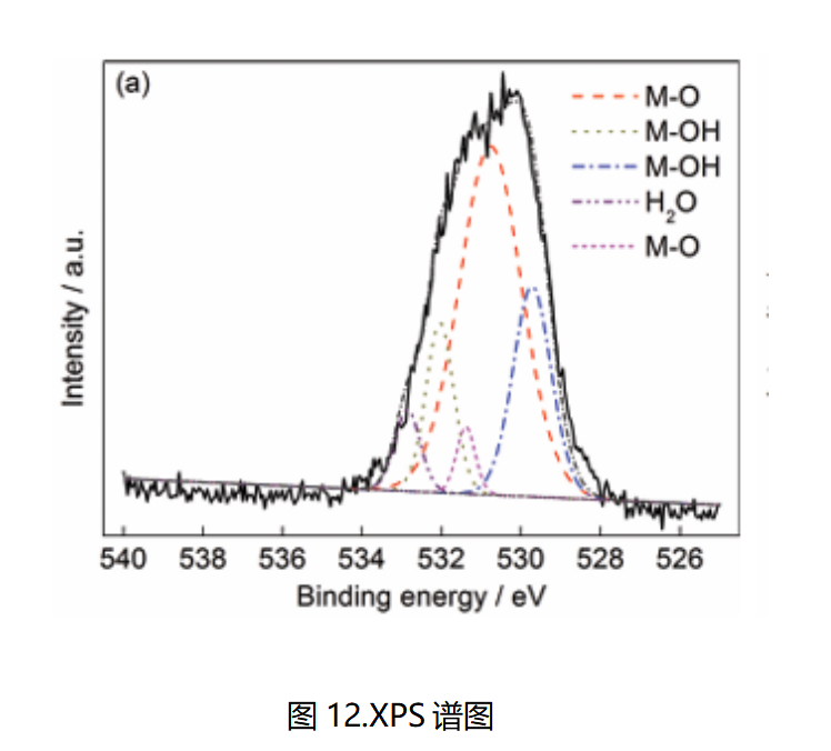 美信檢測失效分析表面元素價態(tài)表征：XPS高分辨譜圖