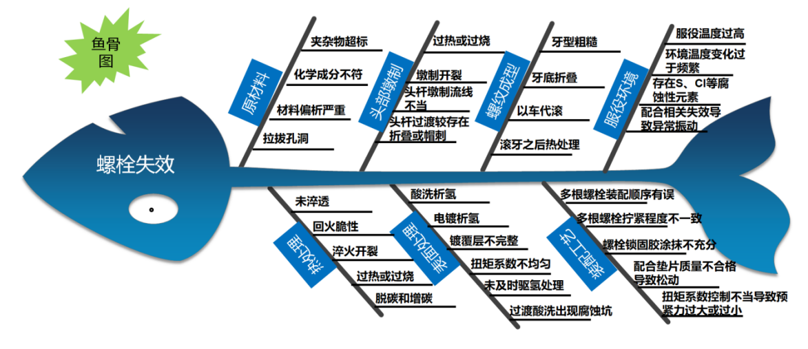 美信檢測螺栓失效分析魚骨圖：原材料、工藝與環(huán)境影響因素分析