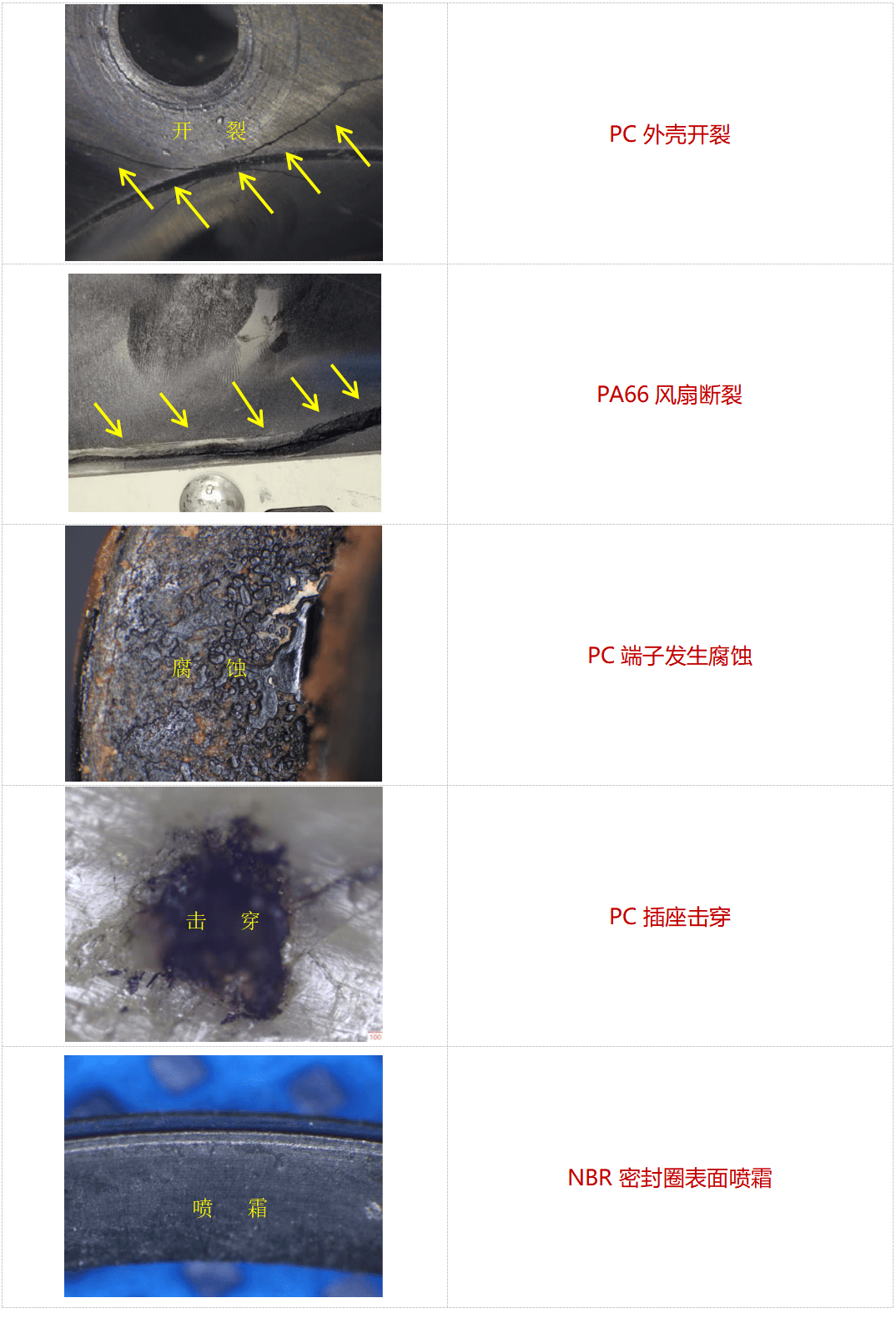 高分子材料失效案例對(duì)比：PC開(kāi)裂/PA66斷裂/端子腐蝕/插座擊穿/密封圈噴霜