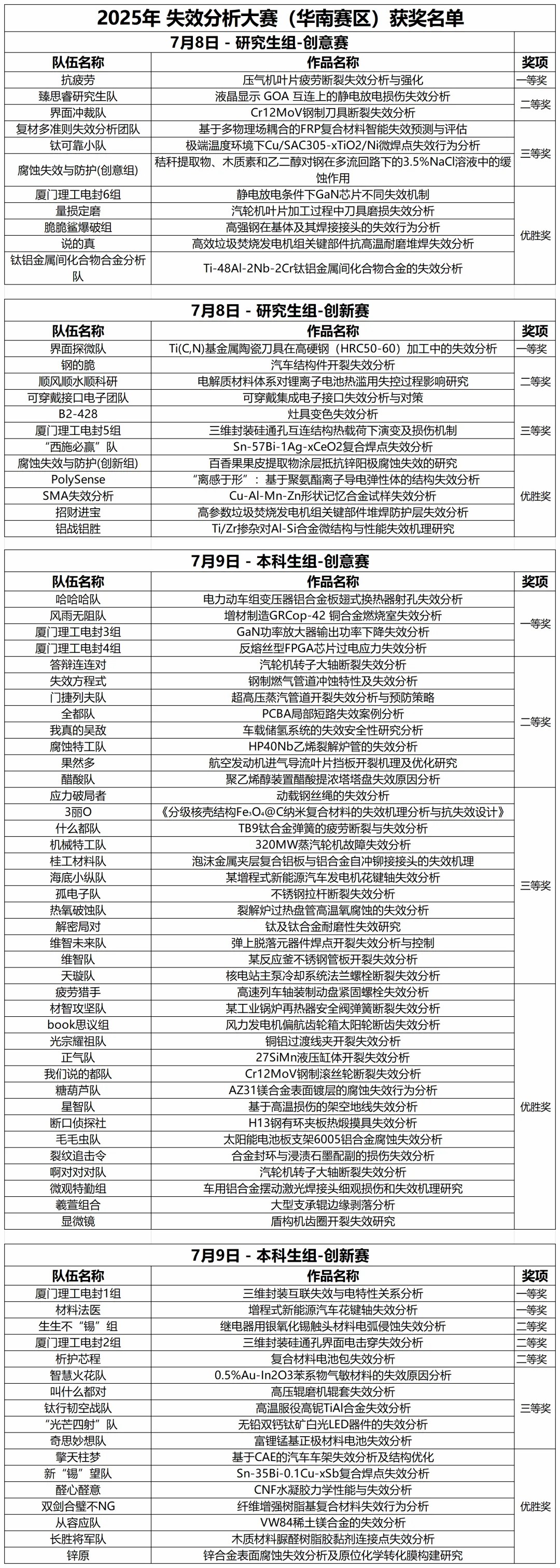 2025年中國大學生機械工程創新創意大賽-失效分析賽華南賽區獲獎名單